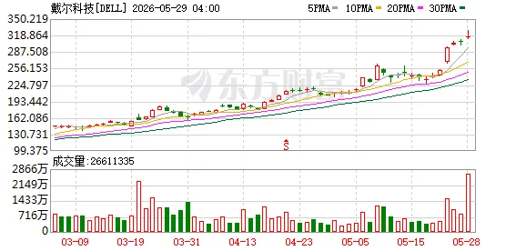 AI服务器收入激增757%！戴尔交出炸裂财报 盘后股价暴涨近40%