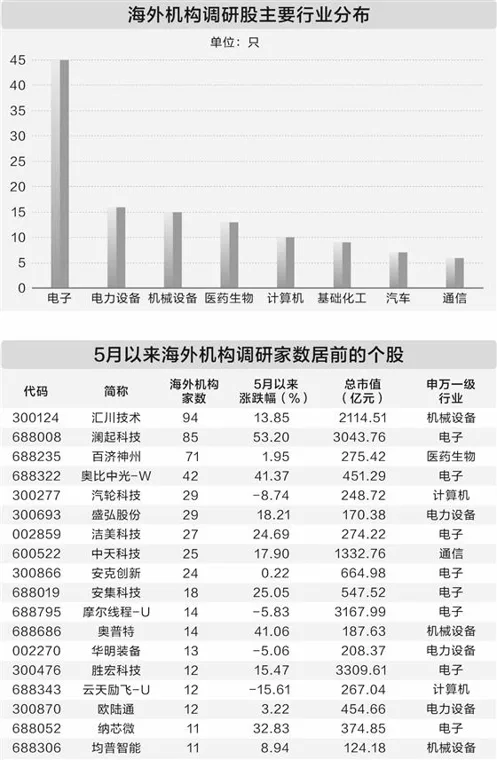 5月以来155股获海外机构调研 电子行业关注度领跑