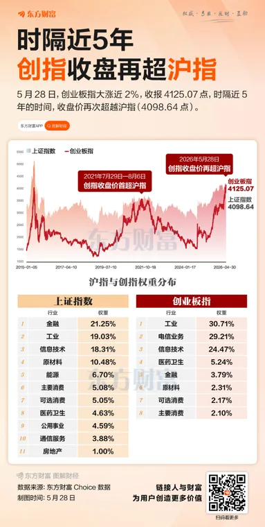 时隔近5年 创指收盘价再超沪指！结构性牛市中继