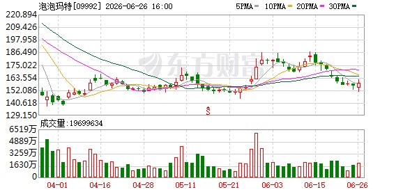 新品遇冷 高基数下泡泡玛特压力渐显 段永平持仓又变了