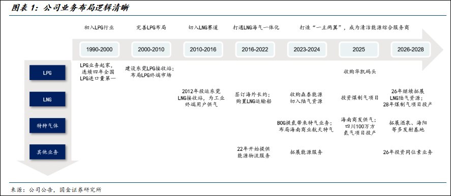 国金公用环保姜涛｜九丰能源深度：成长期加速布局，多业务开花结果