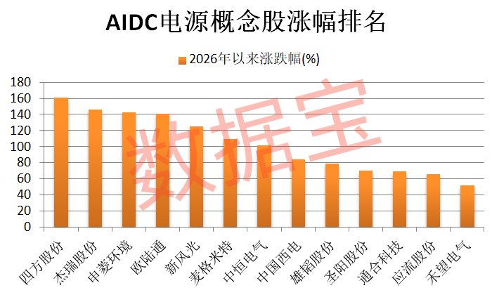 微软超级AI电力项目落地 AIDC电源需求旺盛(附股)