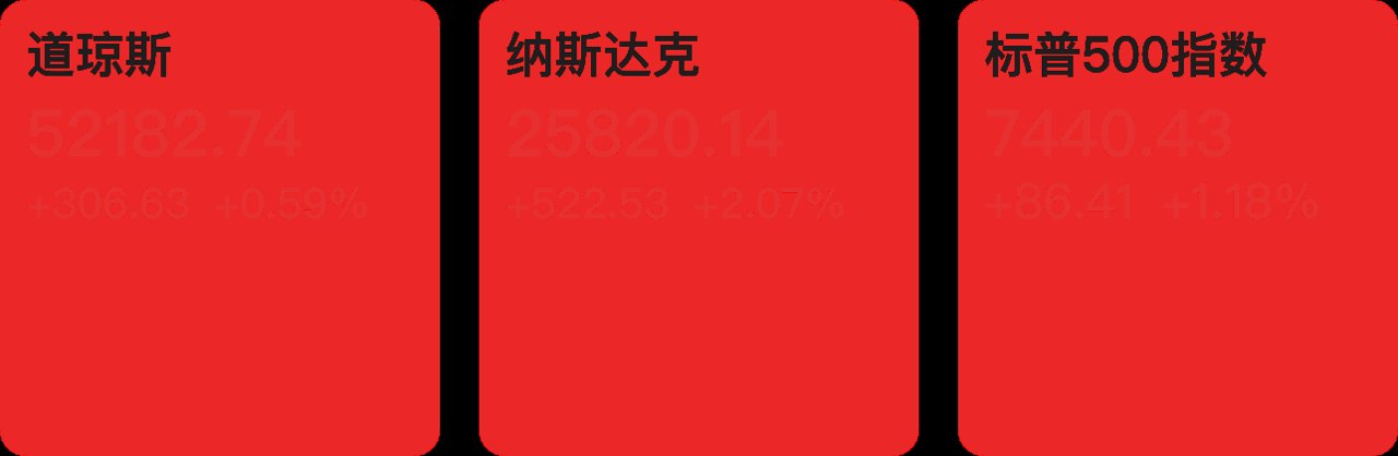 【早知道】美股三大指数集体收涨；国务院印发《教育发展“十五五”规划》