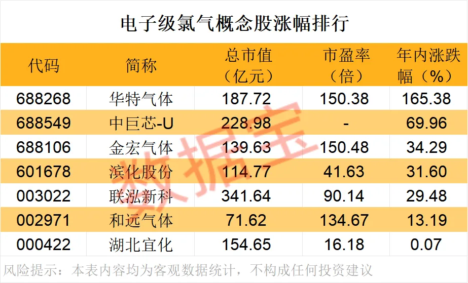 紧急扩产 这种电子气体需求激增！芯片“血液”频现供应缺口（附股）