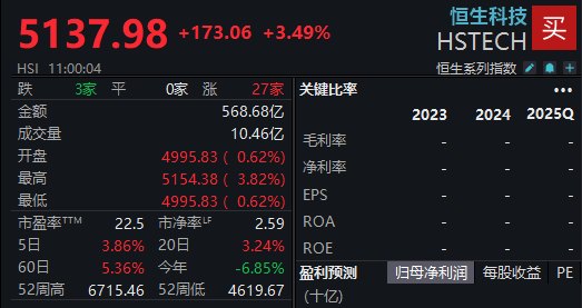 港股久违大涨！美团、腾讯、阿里巴巴，集体爆发