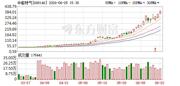 沪市半年报预约披露时间出炉 中船特气拔得头筹