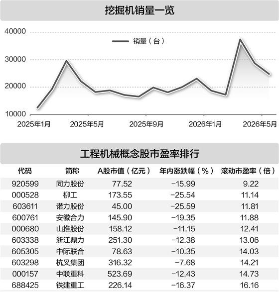工程机械市场持续回暖 5月挖掘机内外销双双大增