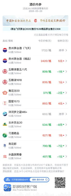 酒价内参5月29日价格发布：洋河梦之蓝M6+环比保持不变